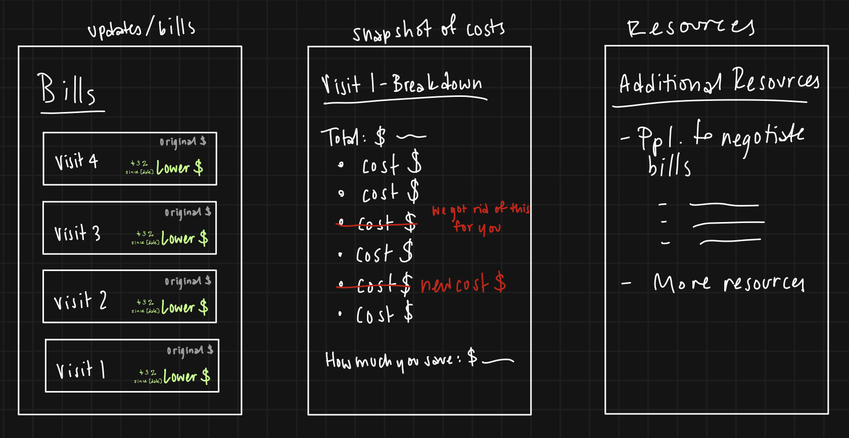 Sketch of a bills overviews and updates screen, a bill breakdown/snapshot screen, and a resources screen.